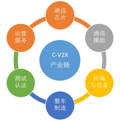 蜂窩車聯(lián)網(wǎng)（C-V2X）技術(shù)與產(chǎn)業(yè)發(fā)展態(tài)勢分析