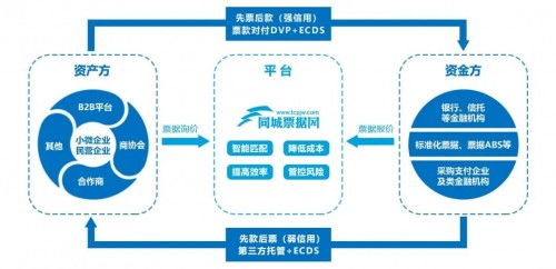 同城票據(jù)網(wǎng) 創(chuàng)新產(chǎn)品賦能供應鏈金融基層應用與網(wǎng)絡技術服務